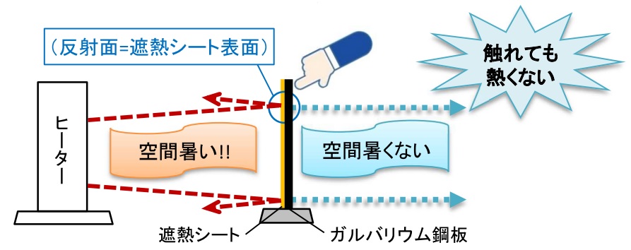 熱源側に遮熱シート（遮熱材）を貼ると鋼板は熱くない