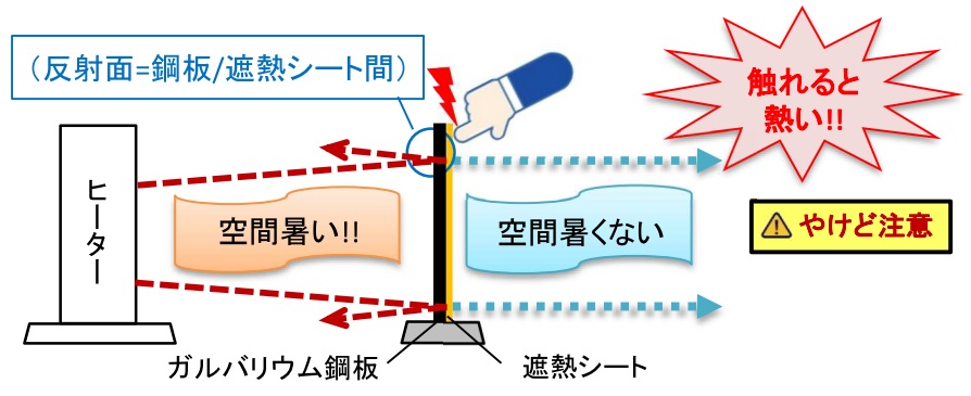 熱源側に鋼板では遮熱シート（遮熱材）も触れると熱い