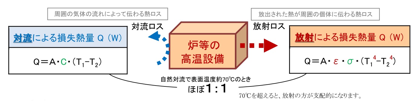 遮熱効果（技術的説明）対流ロス・放射ロス