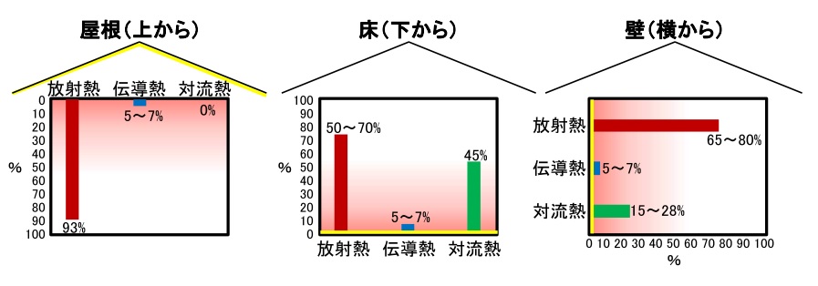 建物を移動する熱（全熱量70％以上が放射熱）