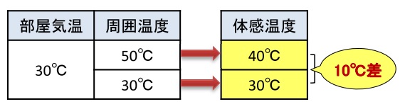 体感温度＝（部屋温度+周囲表面温度）÷2