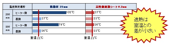 断熱・遮熱比較（計測結果）遮熱は室温との差が小さい