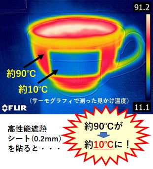 高性能遮熱シート（遮熱材）を貼ると90℃が10℃に