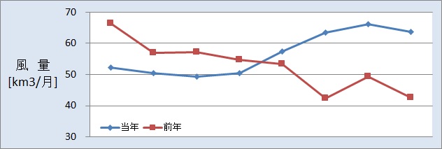 風量推移