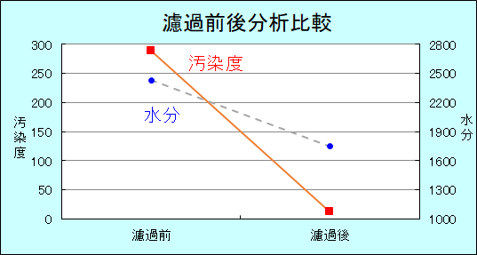 防錆油　濾過前後分析結果グラフ