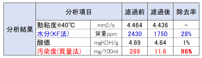 防錆油　濾過前後分析結果表