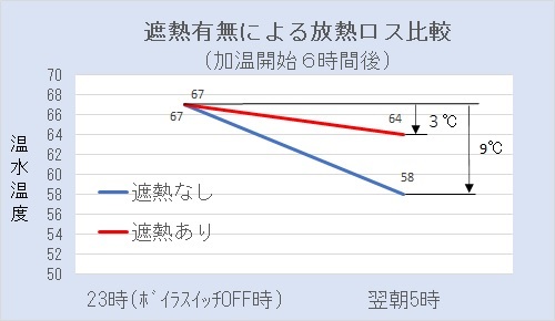 温水槽省エネ効果