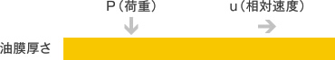 油膜の厚さは、(相対速度)×(油粘度)/(荷重)に比例