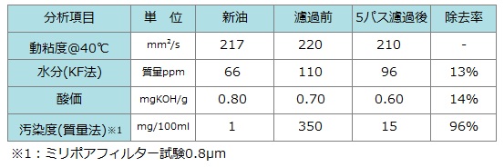 押出機　5パス濾過後の分析結果