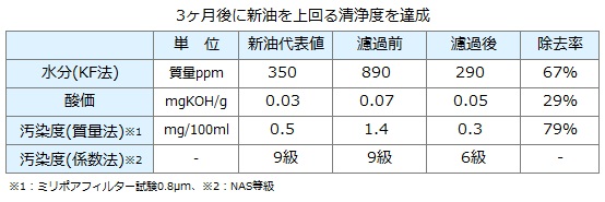 連続鋳造設備に濾過装置設置後の分析結果（3ヶ月で新油を上回る清浄度達成）