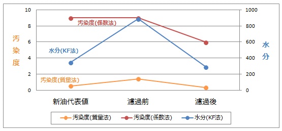 連続鋳造設備に濾過装置設置後の分析グラフ（3ヶ月で新油を上回る清浄度達成）