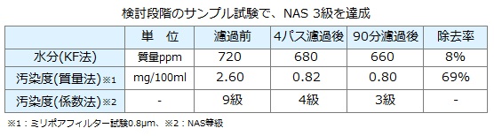 連続鋳造設備での濾過試験の分析結果（90分濾過後でNAS3級を達成）