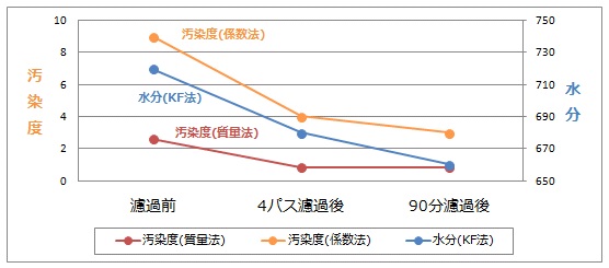 連続鋳造設備での濾過試験の分析グラフ（90分濾過後でNAS3級を達成）