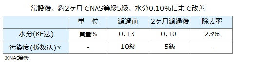 連続鋳造設備に濾過装置設置後、約2ヶ月でNAS等級5級にまで改善した分析結果