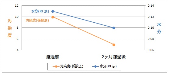 連続鋳造設備に濾過装置設置後、約2ヶ月でNAS等級5級にまで改善した分析グラフ