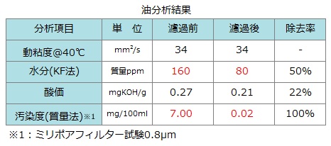 熱媒油での濾過試験油分析結果