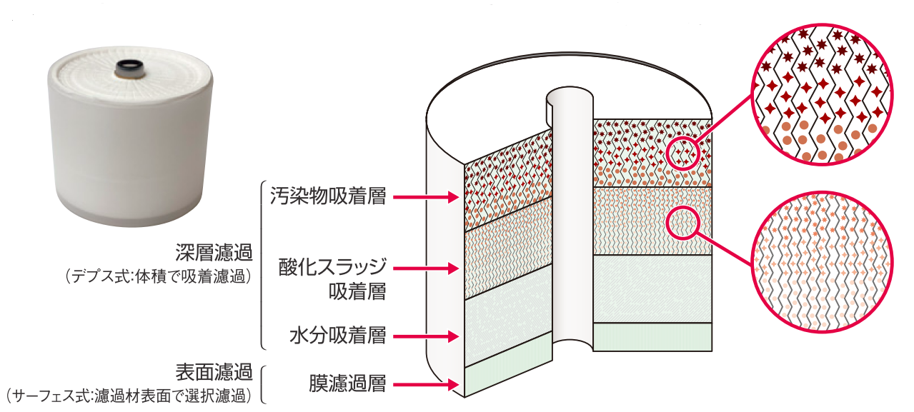 潤滑油・作動油の濾過機の多機能フィルターエレメント構造