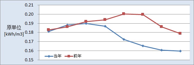 原単位推移