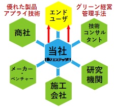 優れた製品、アプライ技術とグリーン経営管理手法（見える化等）の提供