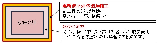 遮断熱マットの追加施工（施工容易、高い省エネ率、熱傷防止）、既存の断熱（特に稼働時間の長い設備の省エネや脱炭素化同時に熱傷防止したい場合にお勧め）