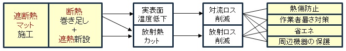 遮断熱施工→実表面温度低下→滞留ロス削減、→放射熱カット→放射ロス削減、熱傷防止、作業者熱さ対策、省エネ、周辺機器の保護