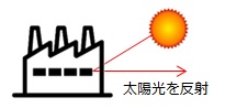 遮熱シートによる太陽光反射イメージ
