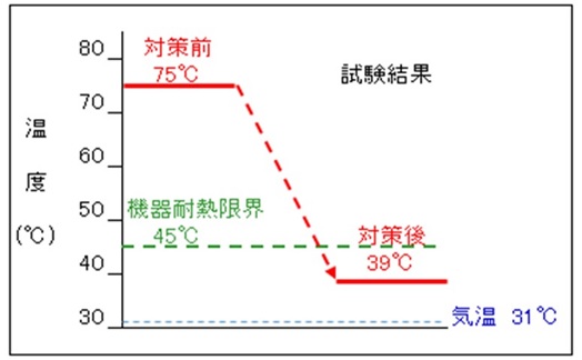 温度試験結果