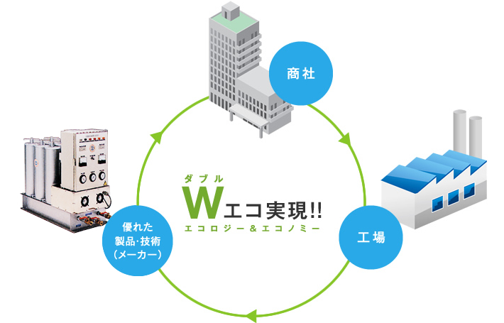 商社と優れた製品・技術（メーカー）で工場の最適解を提案